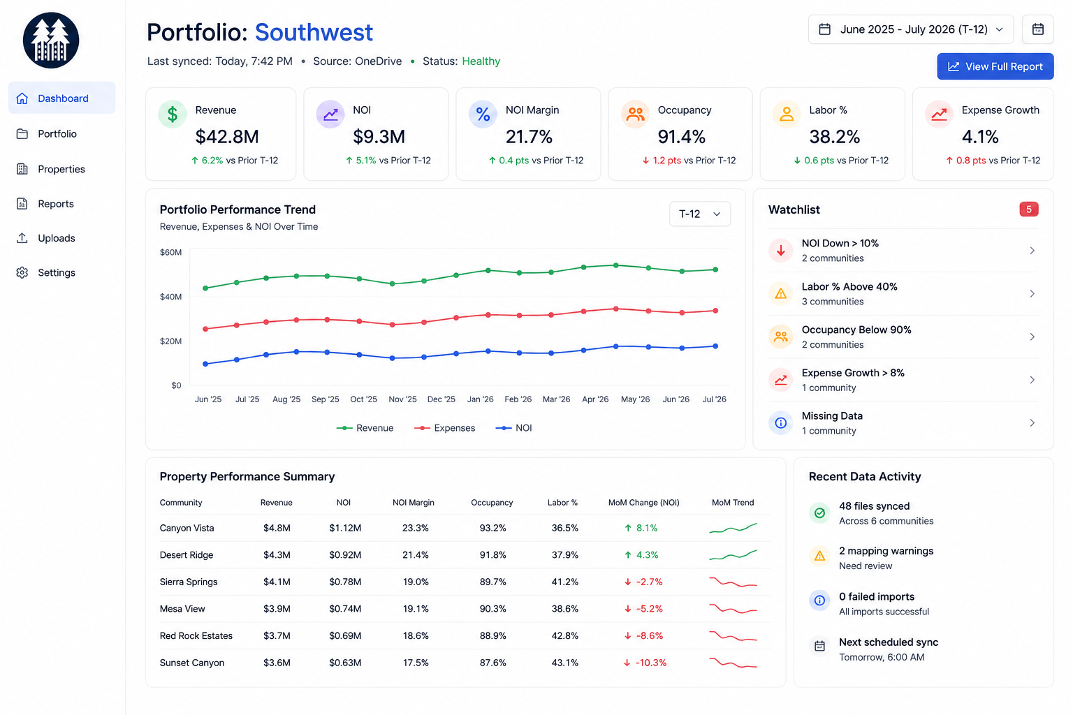 Tupine Southwest portfolio dashboard showing portfolio KPIs, revenue, NOI, occupancy, labor, watchlist alerts and community performance